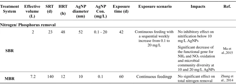 Table 2.4: Effect of AgNPs on nitrogen and phosphorus removal in suspended growth biological wastewater process (end)
