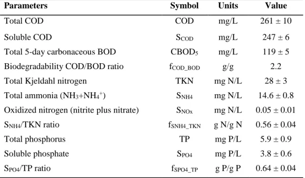 Table 4.2 : Average characteristics of the MBBR synthetic influent after dilution with tap water 