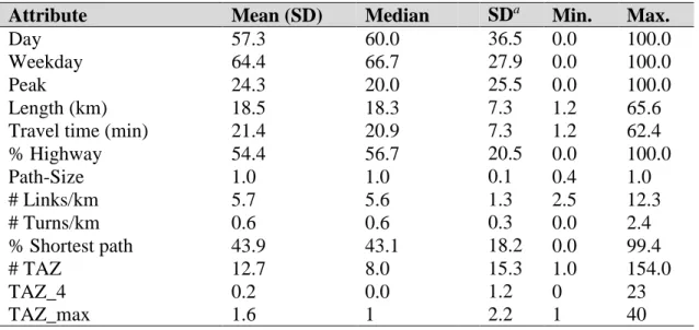 Table 5.2: Descriptive analysis of significant factors in the clustering step 