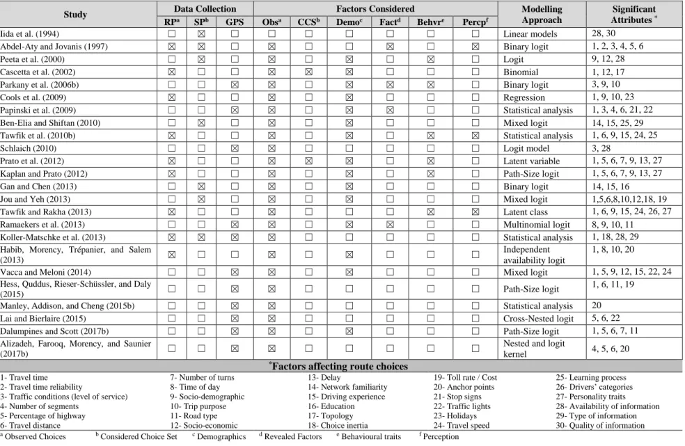 Table 2.3: Summary of selected route choice studies 