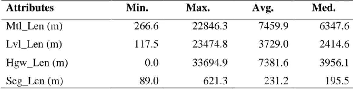 Table 4.3: Statistics on attributes included in the systematic part of the utility function 