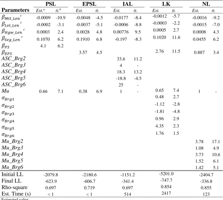 Table 4.4: Model estimates for taxi trips between Montreal and Laval 