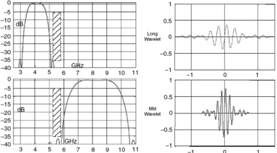 Figure 2-2: Frequency and time response of the two basic channels in the DS- DS-UWB proposal [19]