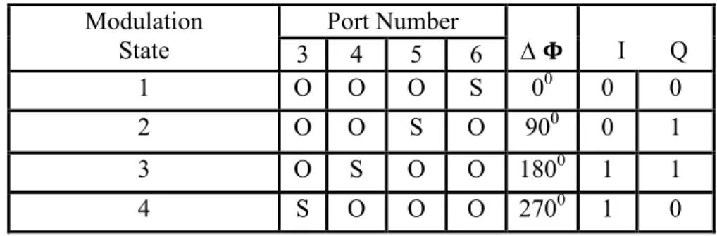Table   3.1:  Open and short circuit terminations criteria for the four QPSK modulation  states