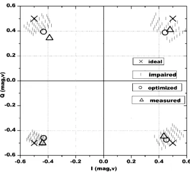 Figure 3-7:  Comparison of I-Q constellations obtained by varying phase and amplitude.