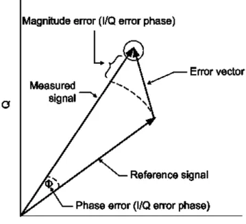 Figure 3-8: Error Vector Magnitude.        