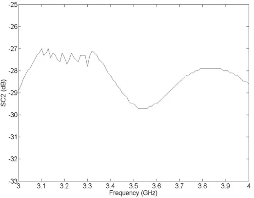 Figure 3-16: Measured isolation result between the common port of the SP4T switch and  output port 2