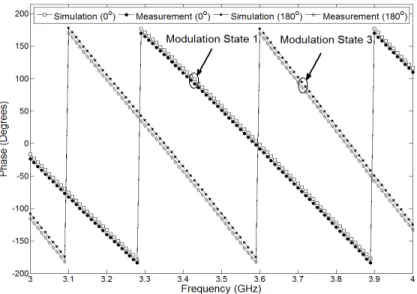Figure 3-20: Simulated vs. measured S 21  phase response for the WRI transceiver for 
