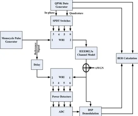 Figure 4-6: IR-UWB SISO test bench employing WRI circuits for the modulation and  demodulation functions