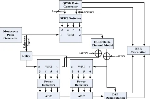 Figure 4-8: Block diagram of the IR-UWB test bench of the SIMO (1x2) transceiver. 