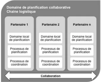 Figure 2-2. Domaines de planification collaborative 
