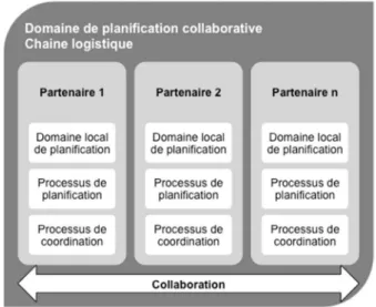 Figure 2-2. Domaines de planification collaborative 