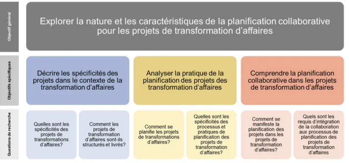 Figure 3-1. Objectifs et questions de recherche 