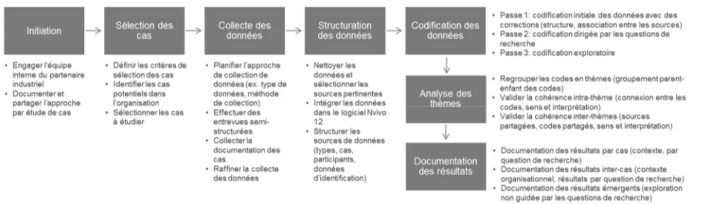 Figure 3-4. Méthodologie de recherche – Étude de cas multiples 