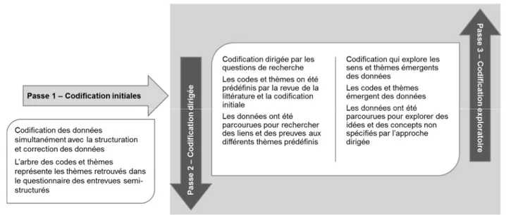 Figure 3-5. Méthodologie de recherche – Étude de cas multiples - Approche de codification des  données 