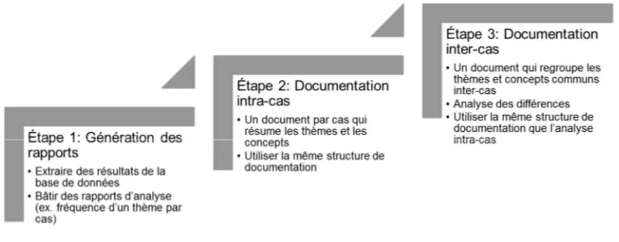Figure 3-6. Méthodologie de recherche - Étude de cas multiples – Documentation des résultats 