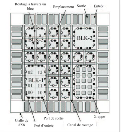 Figure 2.2 FPGA ` a grains grossiers