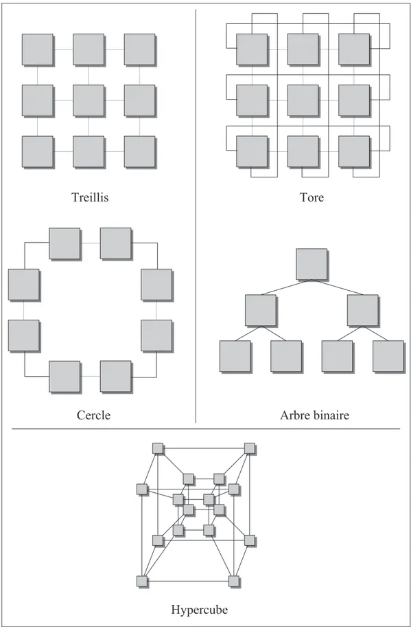 Figure 2.8 Diff´ erentes topologies de Network-on-Chip