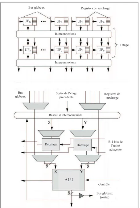 Figure 2.10 Architecture PipeRench globale (haut) et unit´ e fonctionnelle d´ etaill´ ee (bas)