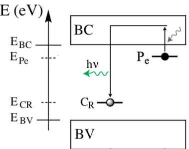 Figure 1.15. Schéma simplifié du phénomène de thermo‐luminescence. Un électron piégé dans un piège (P e )  remonte  dans  la  bande  de  conduction  après  avoir  absorbé  de  l'énergie  thermique  (flèche  grise)  puis  se  recombine avec un trou en émettant un photon au niveau d'un centre de recombinaison (C R ). (Adapté de 32)      4) La luminescence persistante     