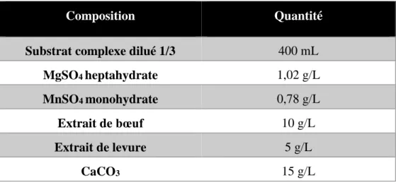 Tableau 5-5 Composition du milieu de culture initial de l’essai « fed-batch » en bioréacteur 1,3 L