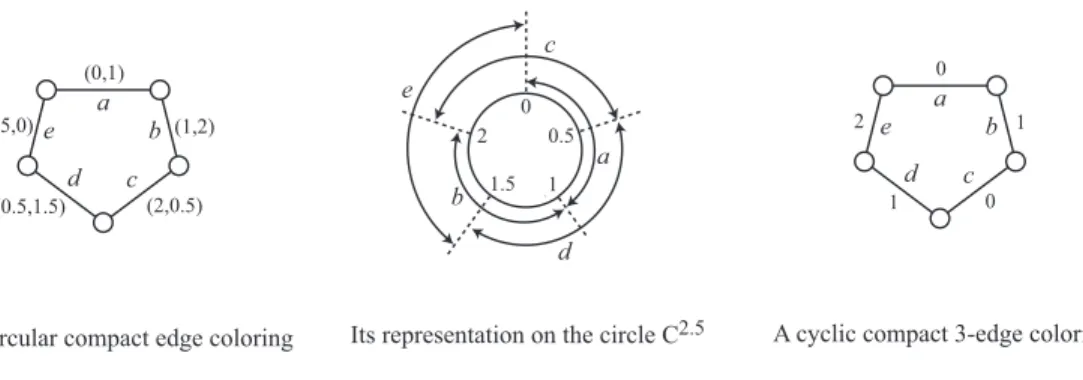 Figure 2.1 r-circulaire compact versus cyclique compact pour un non-entier r.
