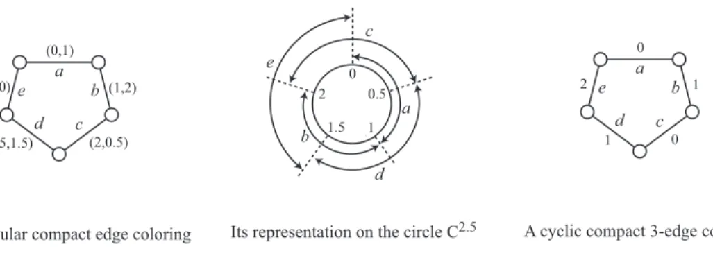 Figure 4.2 r-circular compact versus cyclic compact for non-integer r.