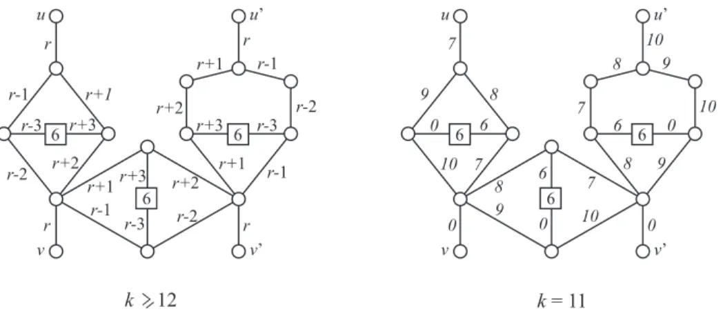 Figure 4.9 Two k-cyclic compact edge-colorings of an equalizer for u, v, u 0 , v 0 .