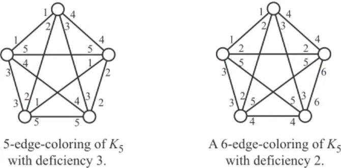 Figure 5.1 The minimum deficiency of K 5 can only be achieved by using at least ∆(G) + 2