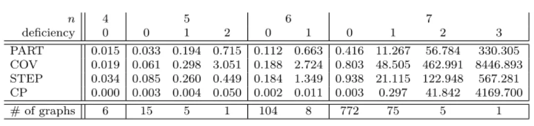 Table 5.1 Mean computing times for dataset D1, with n ≤ 7. n 4 5 6 7 deficiency 0 0 1 2 0 1 0 1 2 3 PART 0.015 0.033 0.194 0.715 0.112 0.663 0.416 11.267 56.784 330.305 COV 0.019 0.061 0.298 3.051 0.188 2.724 0.803 48.505 462.991 8446.893 STEP 0.034 0.085 0.260 0.449 0.184 1.349 0.938 21.115 122.948 567.281 CP 0.000 0.003 0.004 0.050 0.002 0.011 0.003 0.297 41.842 4169.700 # of graphs 6 15 5 1 104 8 772 75 5 1