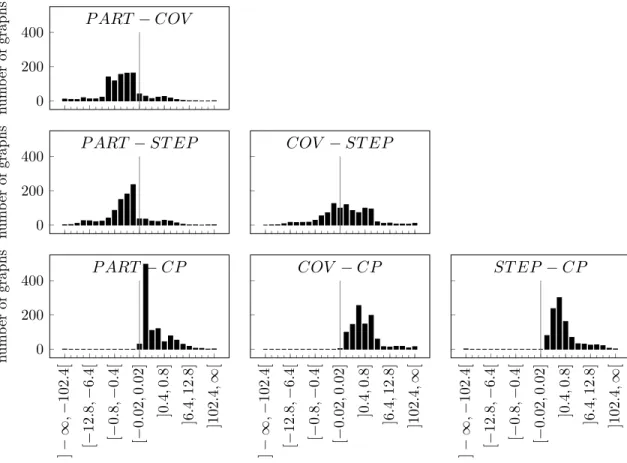 Figure 5.4 Histograms of the differences in computing times for dataset D1, with n ≤ 7.
