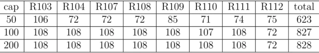 Tableau 4.8 Influence de la capacité (instances réduites)
