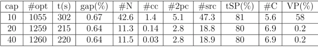 Tableau 4.11 Statistiques de l’algorithme VRPTWFC pour les instances réduites selon les capacités