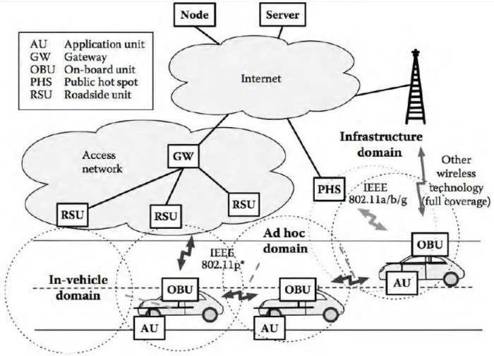 Figure 2-2: CAR-2-X communication scheme. A typical VANET scenario showing a CAR-2-X  communication system and involved protocols of the IEEE 802 family