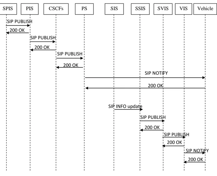 Figure 3-6: Sequence Diagram for multimedia services &amp; sensed data present to the vehicles SIP NOTIFY 200 OK 