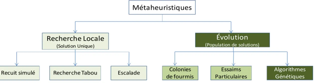 Figure 1. 2   Méthodes métaheuristiques 