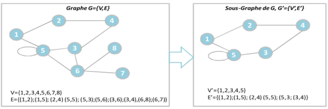 Figure 2. 8   Exemple de graphe non orienté et de sous-graphe 