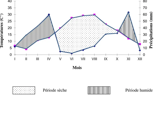 Fig. 2 -Diagramme ombrothermique de la région de Bordj Bou Arreridj en 20120 10203040506070800510152025303540
