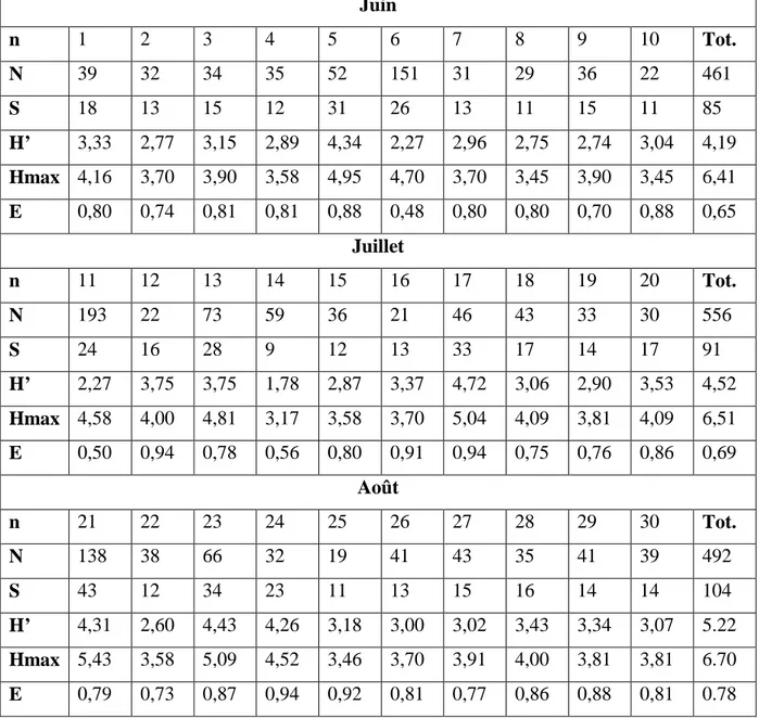 Tableau 8 -Effectifs et valeurs de la diversité et de l’équitabilité appliquées aux espèces-