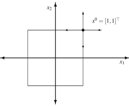 Figure 2.1 Exemple où l’algorithme CS échoue (figure adaptée de [22]).