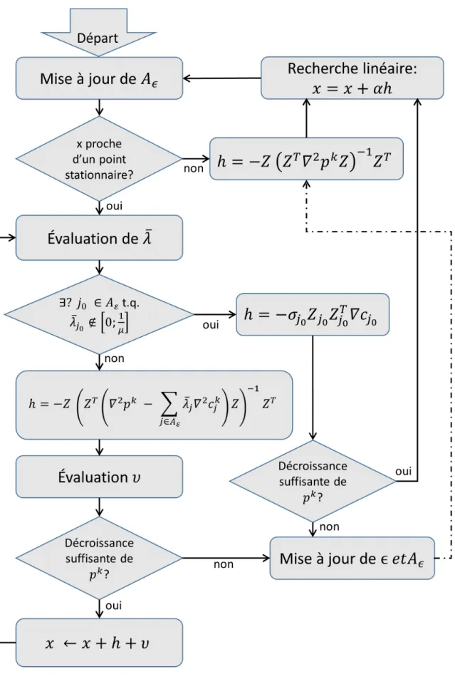 Figure 4.1 La boucle interne de l’algorithme `1EPF (adaptée de [43]).