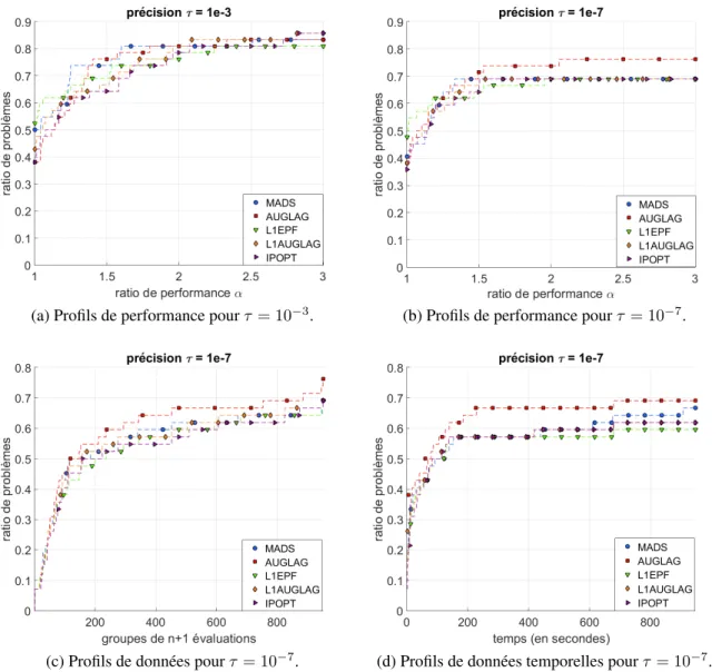 Figure 4.2 Profils de performance et de données pour le cas sans contraintes.