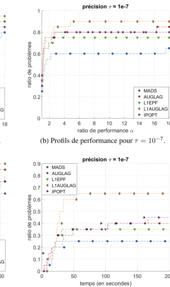 Figure 4.3 Profils de performance et de données pour le cas avec contraintes.