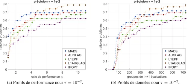 Figure 4.6 Profils de performance et de données pour le problème SIMPLIFIED_WING.
