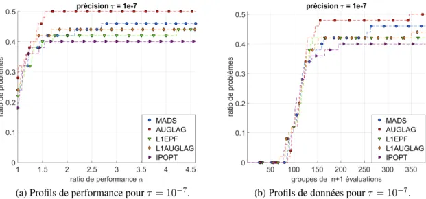 Figure 4.7 Profils de performance et de données pour le problème WELDED.