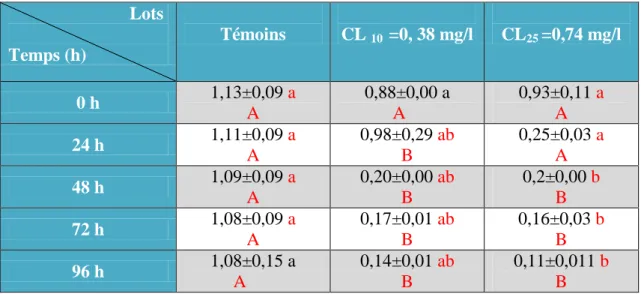 Tableau 4 : Effet du thiaméthoxam sur l’activité l’acétylcholinestérase AChE   (µM/min/mg 