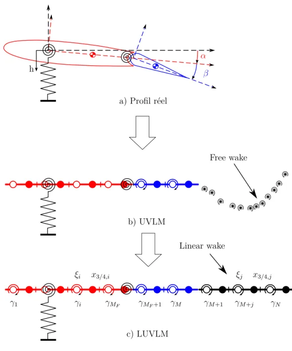 Figure 2.21 Modélisation d’un profil réel par les modèles UVLM et LUVLM