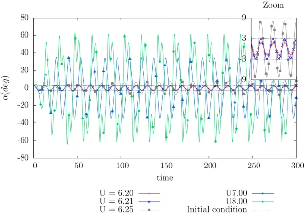 Figure 2.31 UVLM : α en fonction du temps pour différentes vitesses du vent, α 0 = 3 ◦ .