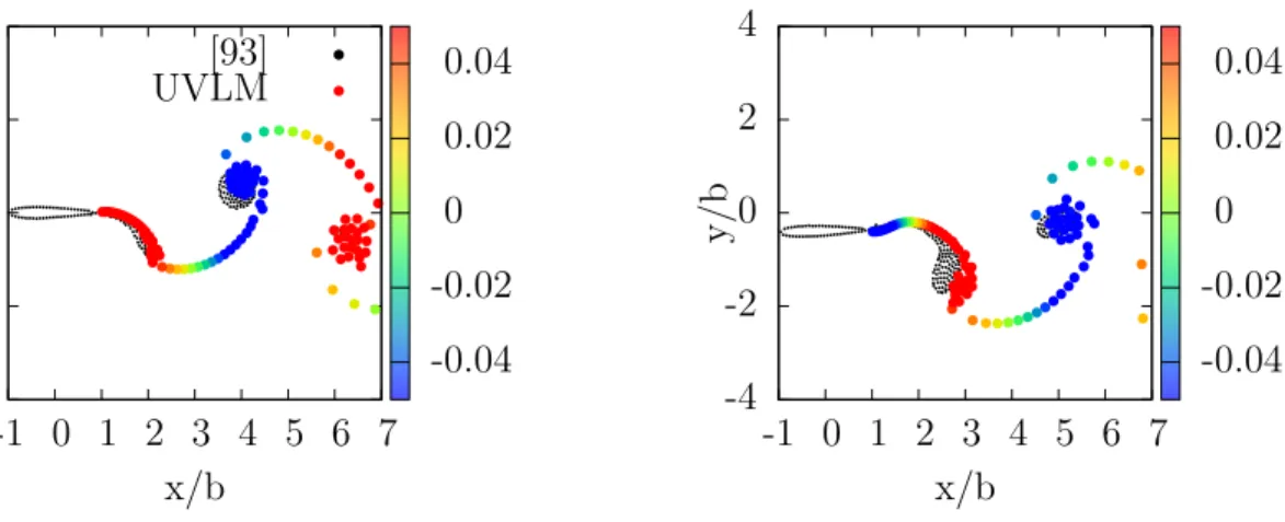 Figure 2.35 Comparaison des champs de vorticité des codes UVLM et Euler [93], k = 1.5, h amp = 0.4