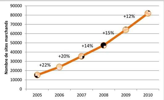 Figure  ‎ 1.2 : Progression du nombre de sites marchands actifs en France (Adaptation FEVAD  2004-2011) 